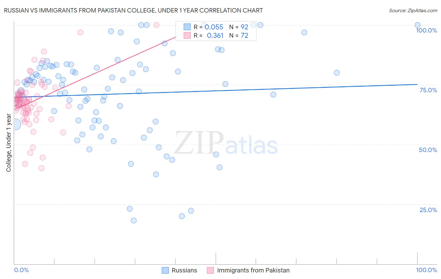 Russian vs Immigrants from Pakistan College, Under 1 year