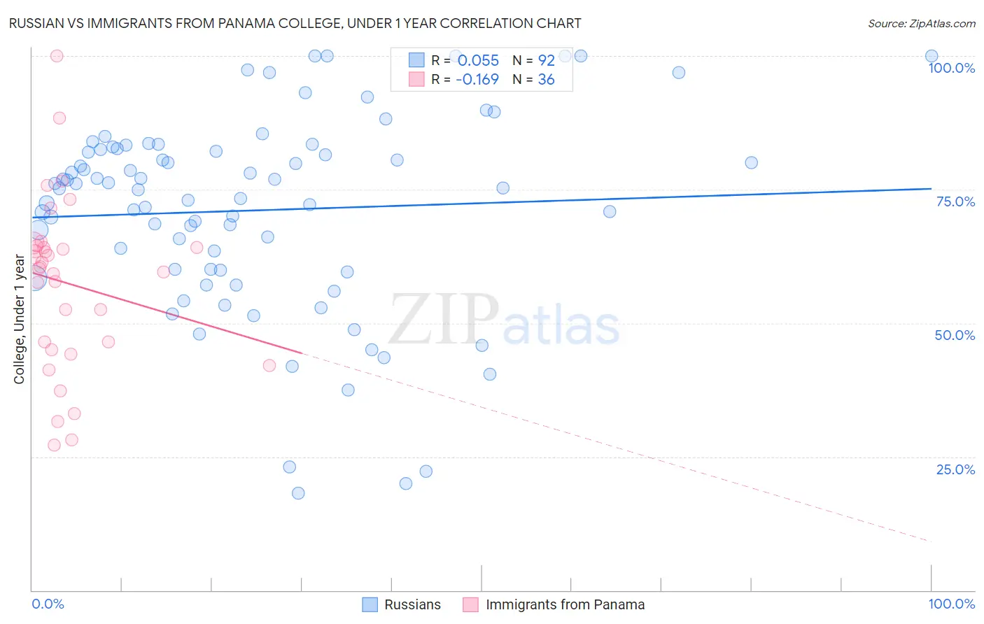 Russian vs Immigrants from Panama College, Under 1 year