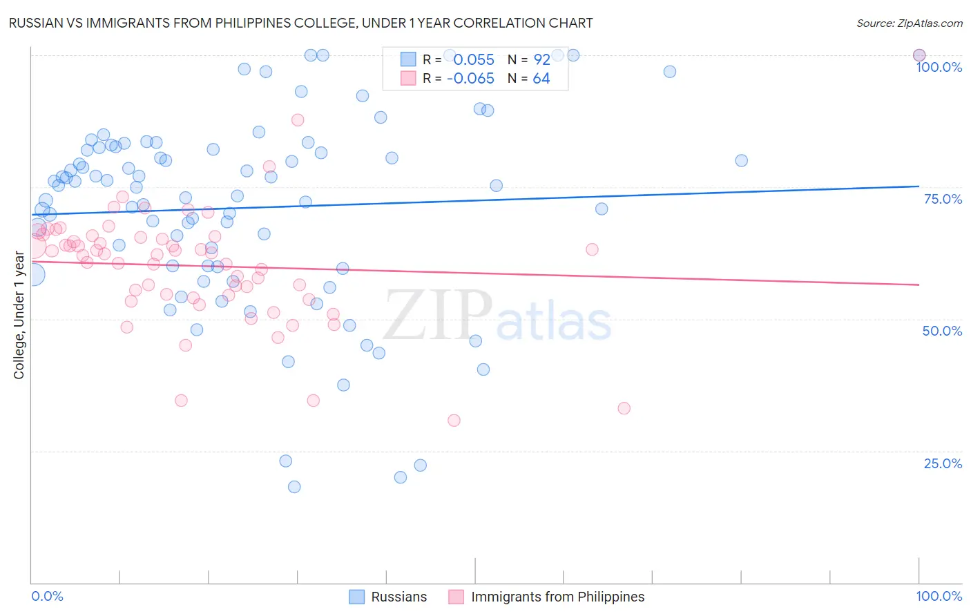Russian vs Immigrants from Philippines College, Under 1 year