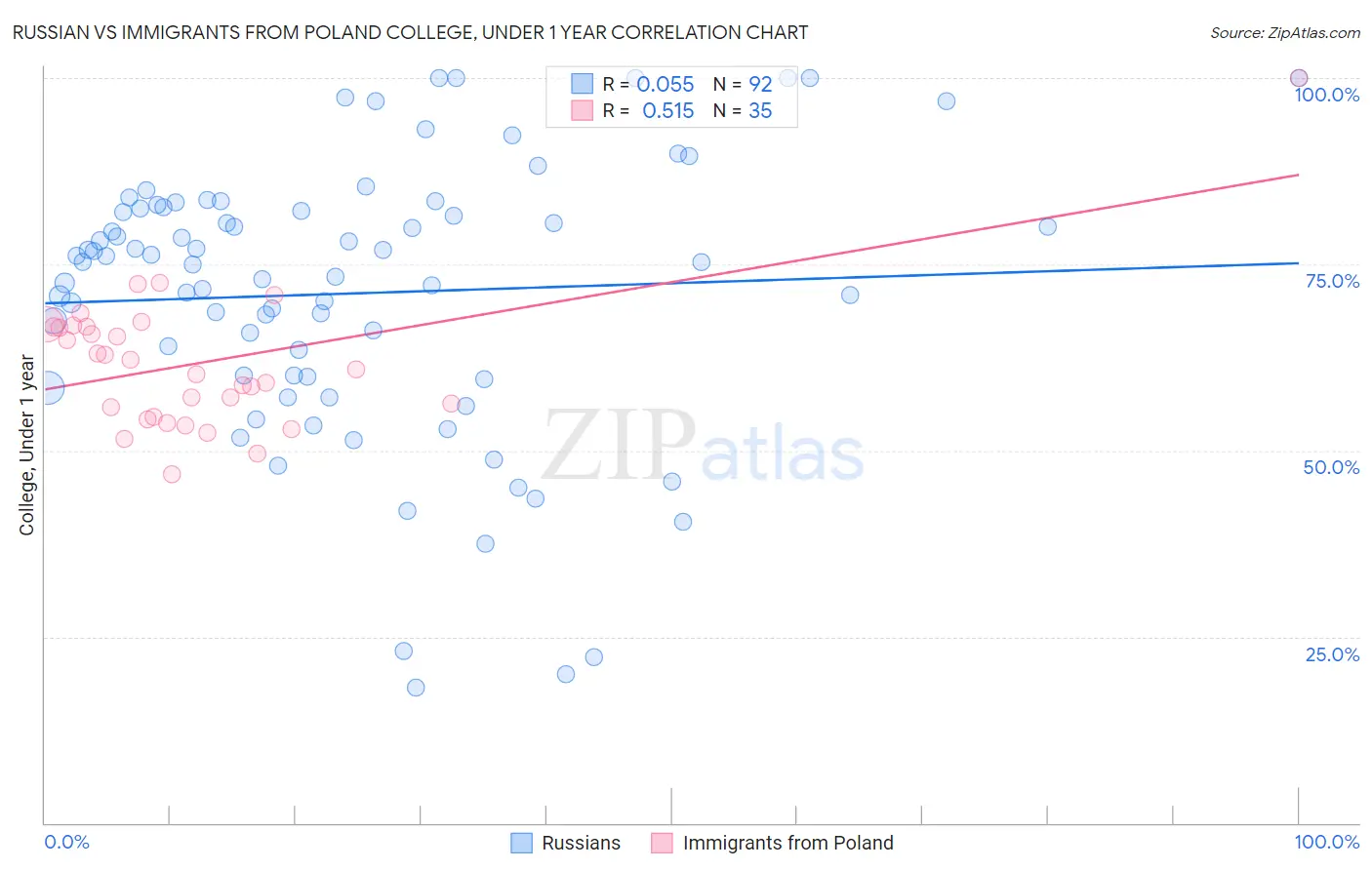 Russian vs Immigrants from Poland College, Under 1 year
