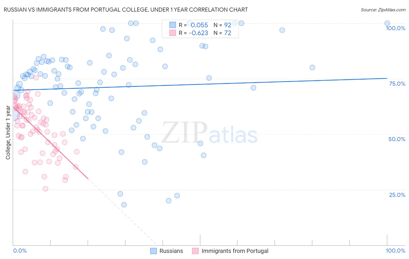 Russian vs Immigrants from Portugal College, Under 1 year