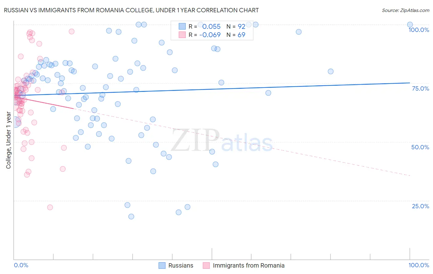 Russian vs Immigrants from Romania College, Under 1 year