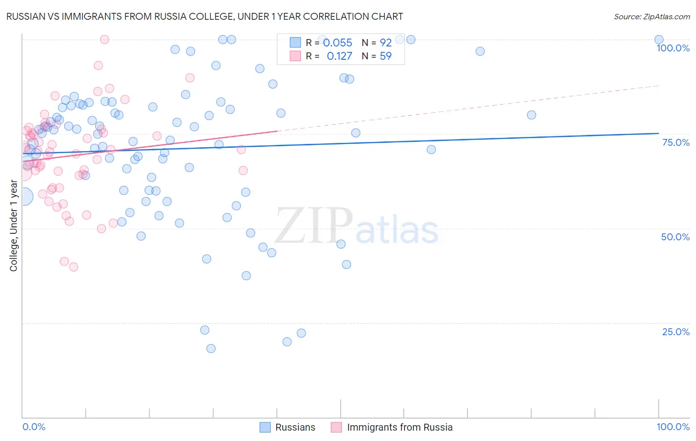 Russian vs Immigrants from Russia College, Under 1 year
