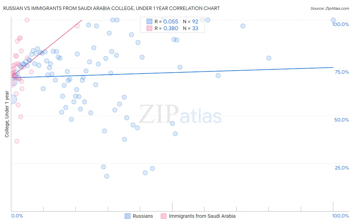 Russian vs Immigrants from Saudi Arabia College, Under 1 year