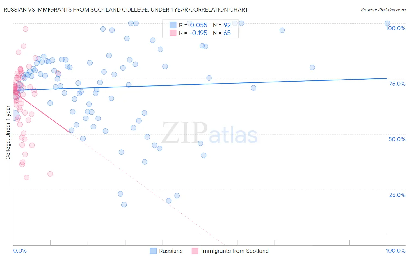 Russian vs Immigrants from Scotland College, Under 1 year