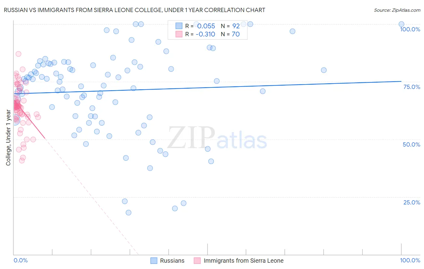 Russian vs Immigrants from Sierra Leone College, Under 1 year