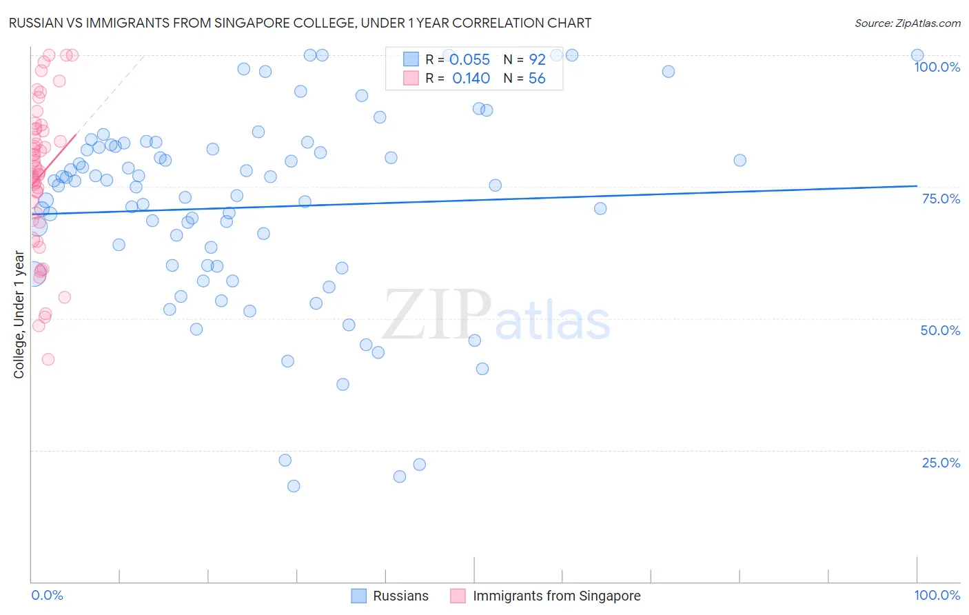 Russian vs Immigrants from Singapore College, Under 1 year