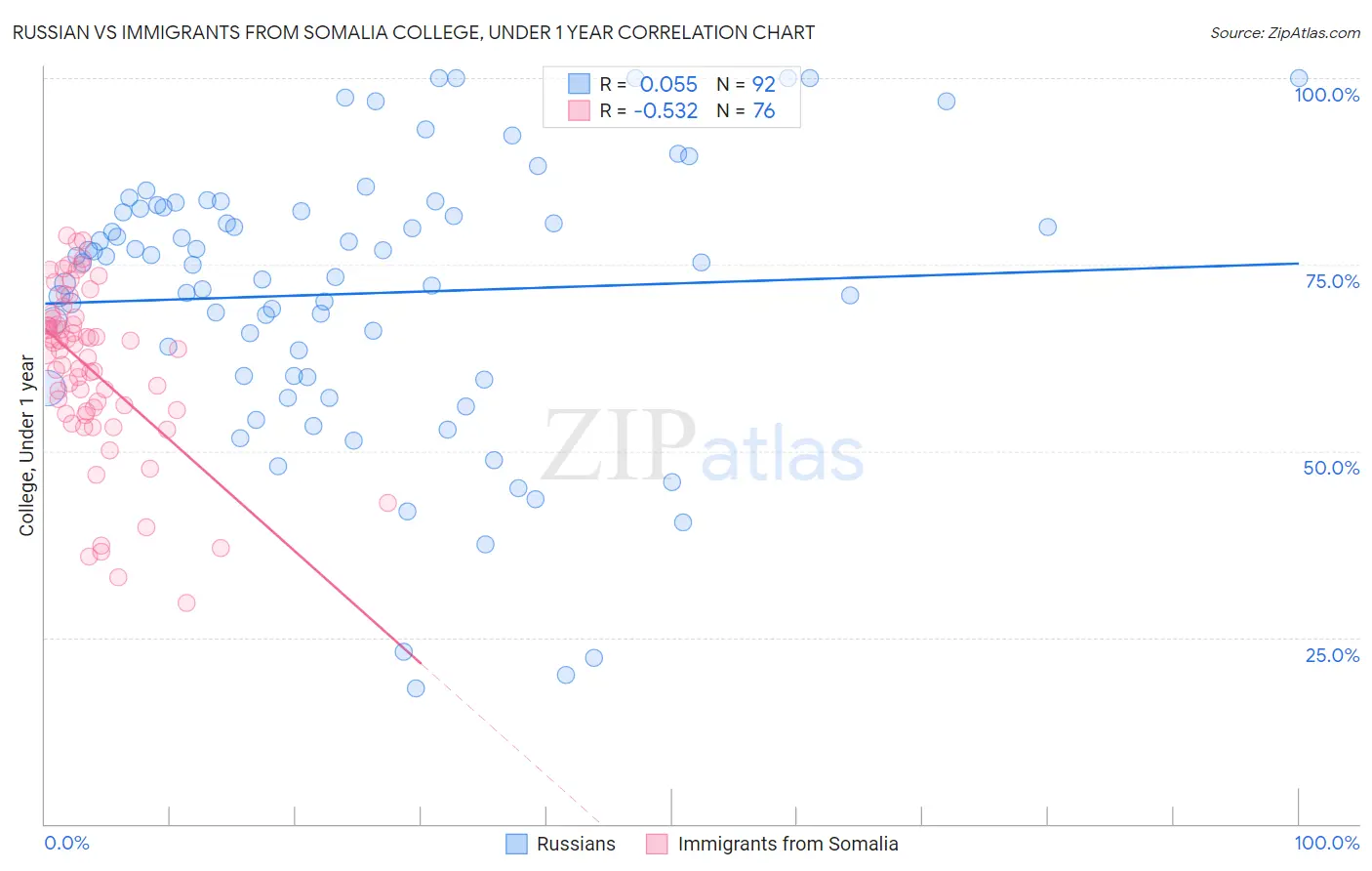 Russian vs Immigrants from Somalia College, Under 1 year