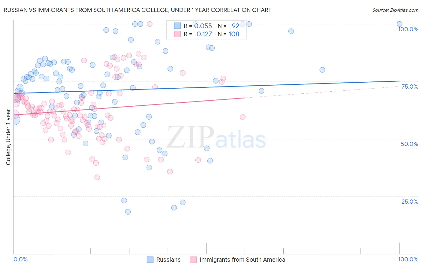 Russian vs Immigrants from South America College, Under 1 year
