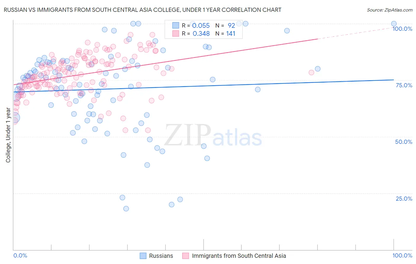 Russian vs Immigrants from South Central Asia College, Under 1 year