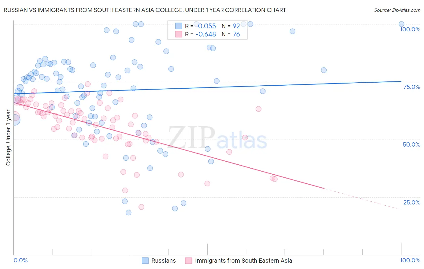 Russian vs Immigrants from South Eastern Asia College, Under 1 year