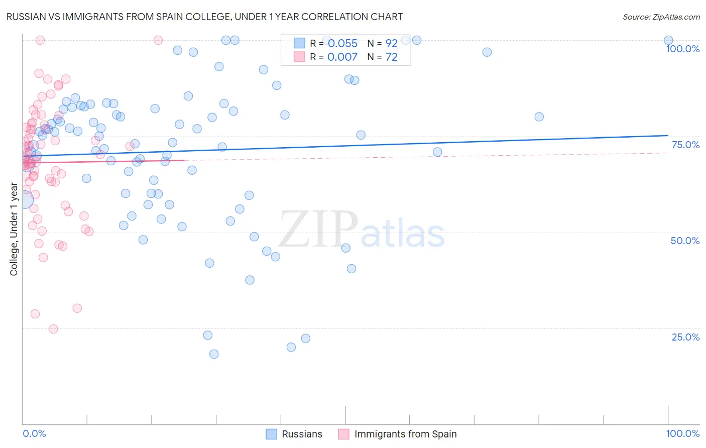 Russian vs Immigrants from Spain College, Under 1 year