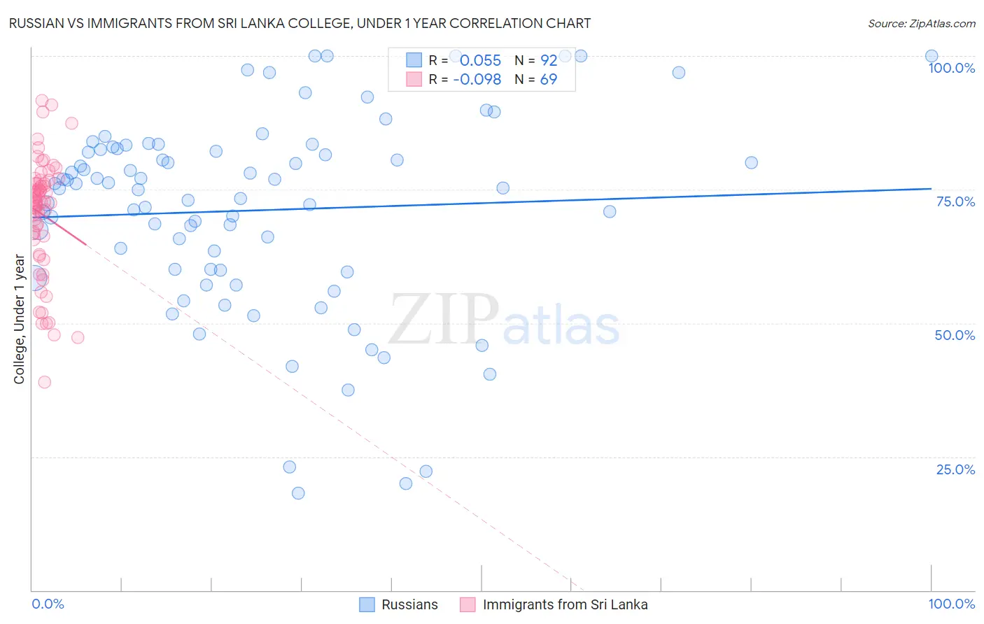 Russian vs Immigrants from Sri Lanka College, Under 1 year