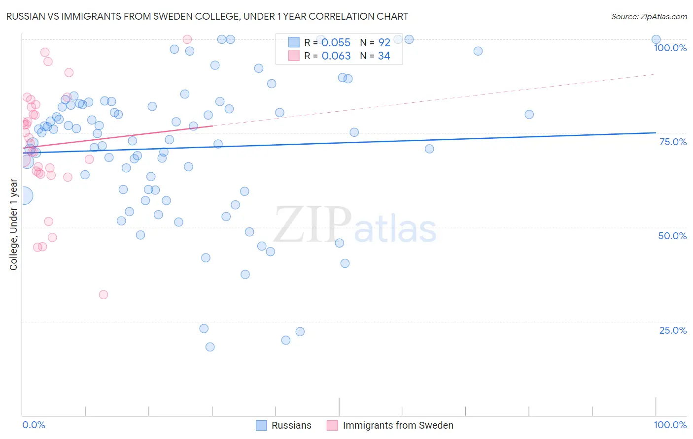 Russian vs Immigrants from Sweden College, Under 1 year