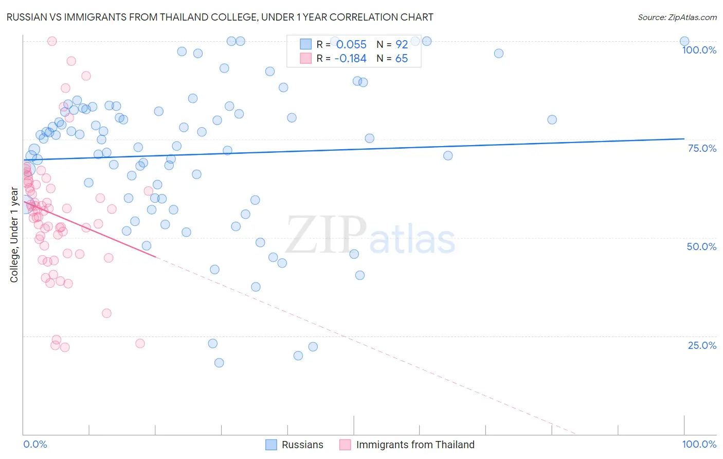 Russian vs Immigrants from Thailand College, Under 1 year