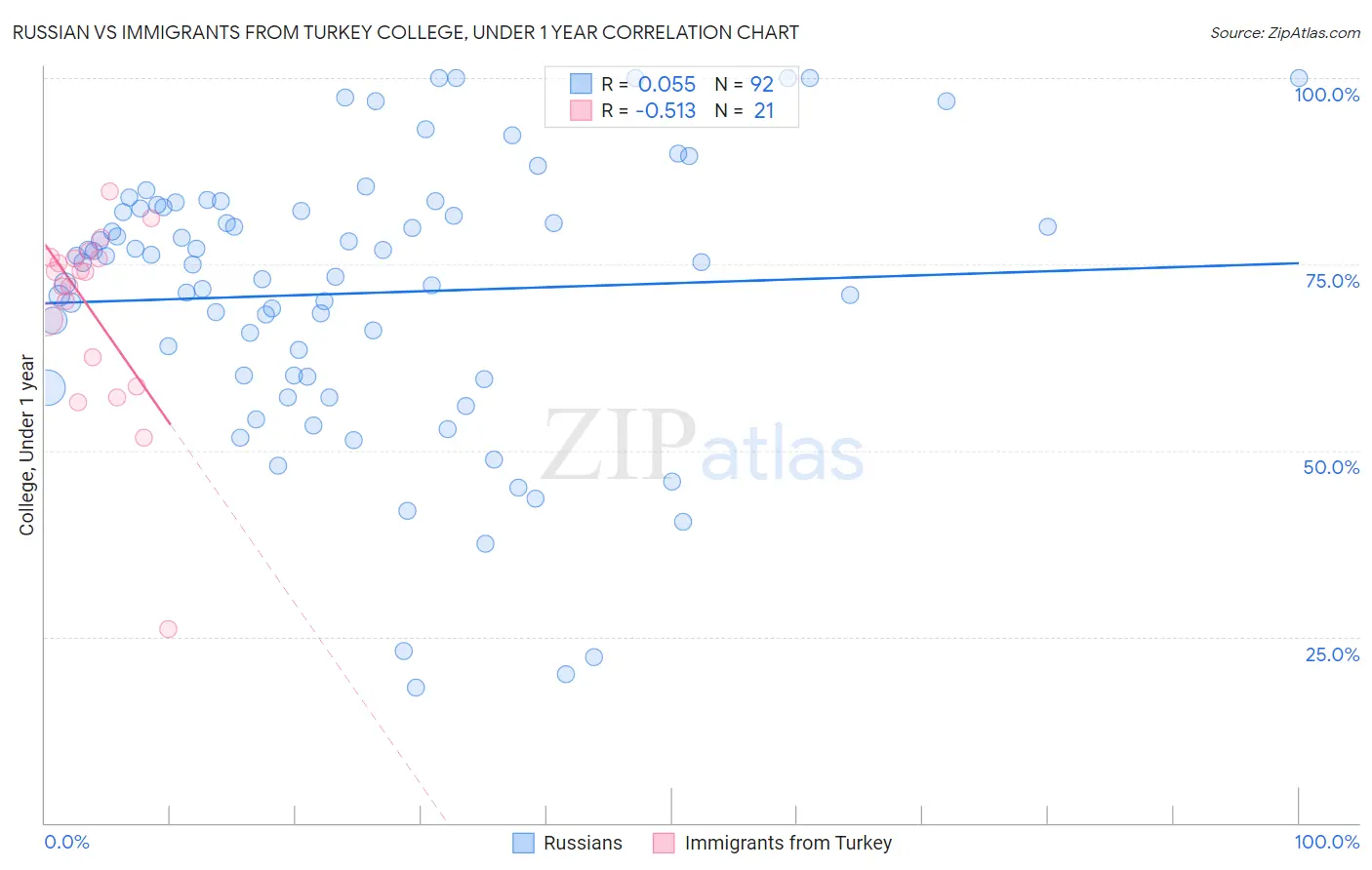 Russian vs Immigrants from Turkey College, Under 1 year