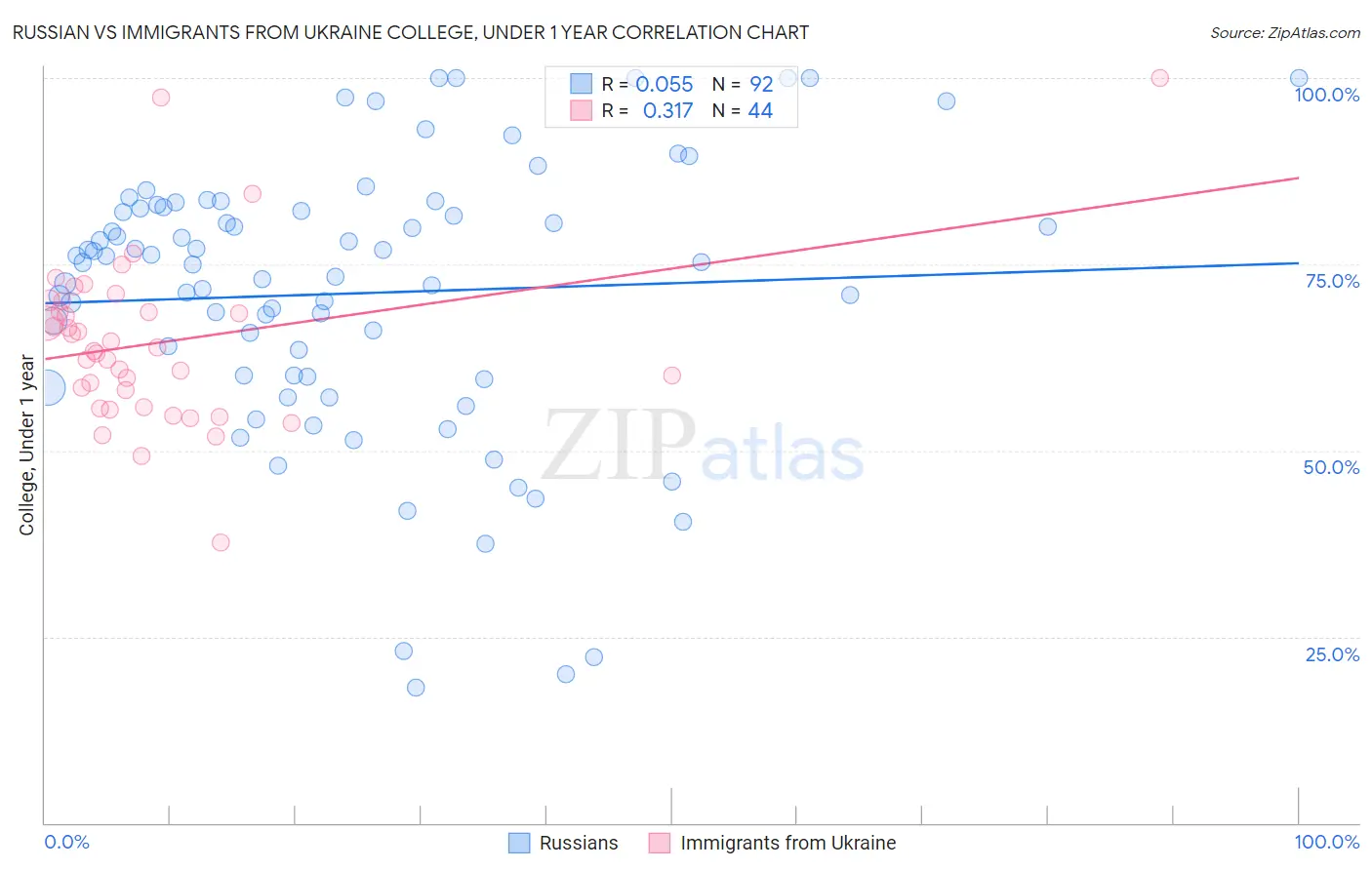 Russian vs Immigrants from Ukraine College, Under 1 year