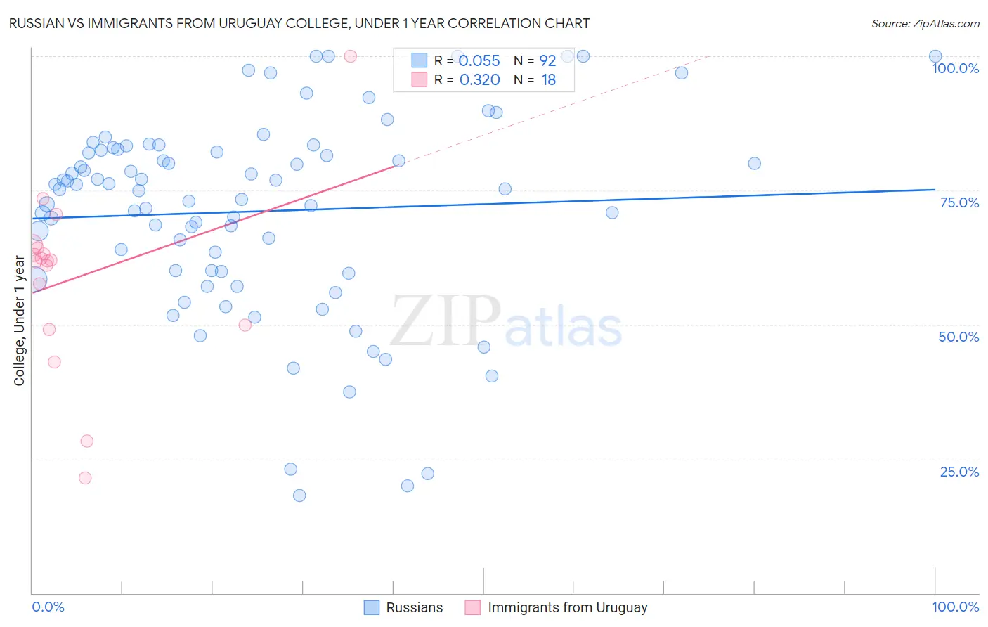Russian vs Immigrants from Uruguay College, Under 1 year