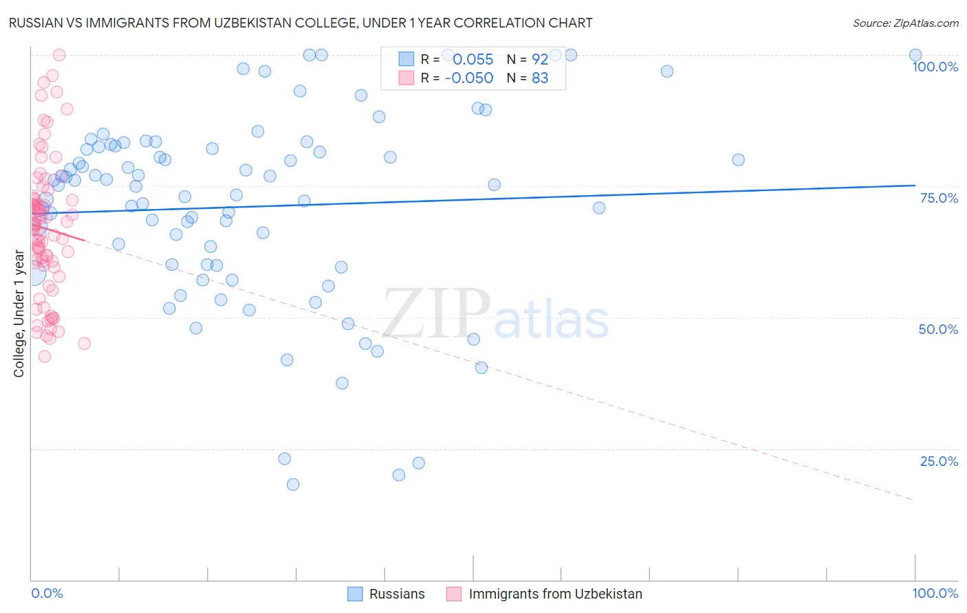 Russian vs Immigrants from Uzbekistan College, Under 1 year