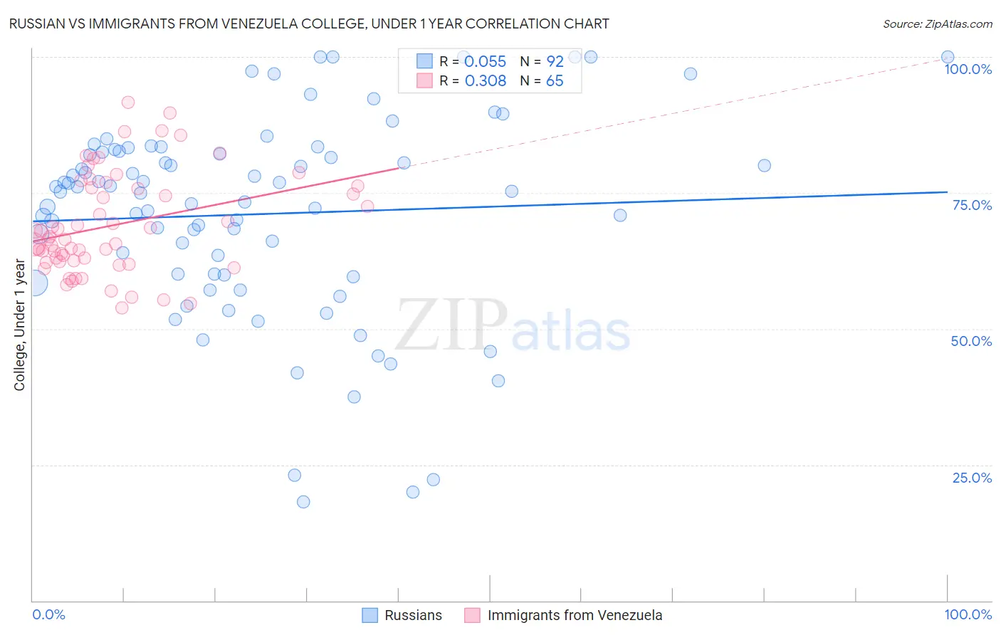 Russian vs Immigrants from Venezuela College, Under 1 year