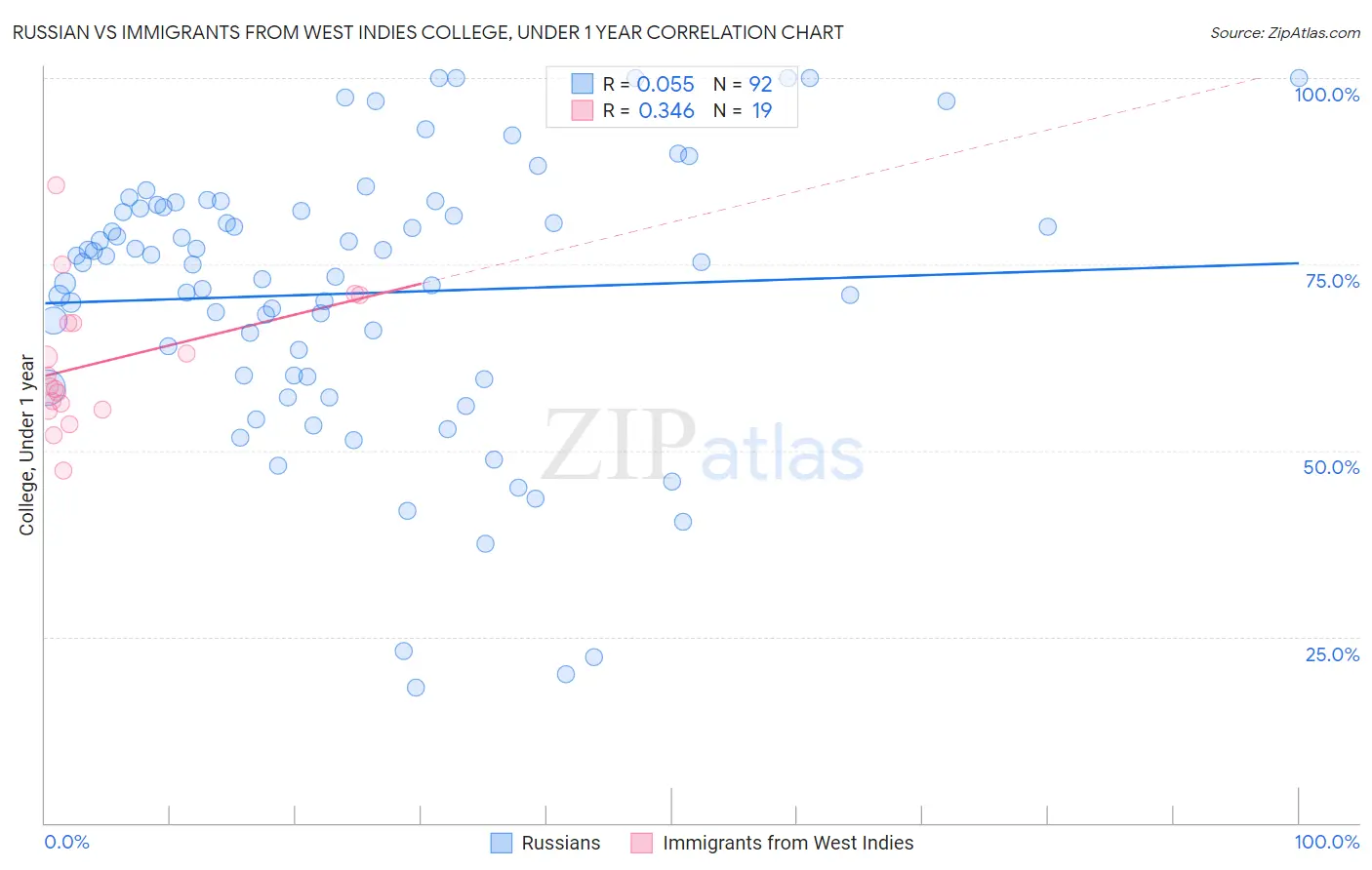 Russian vs Immigrants from West Indies College, Under 1 year