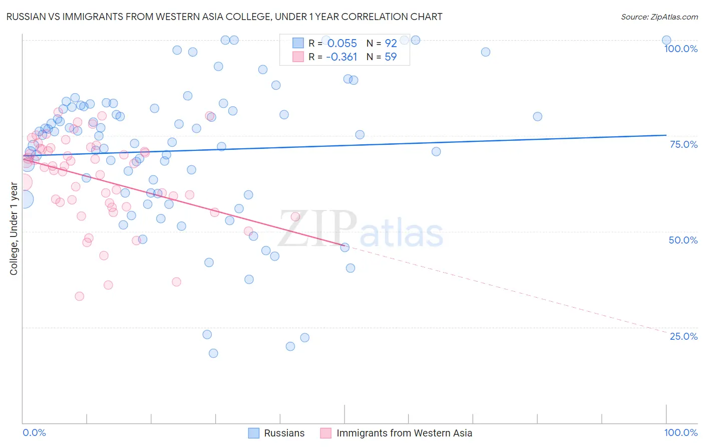 Russian vs Immigrants from Western Asia College, Under 1 year