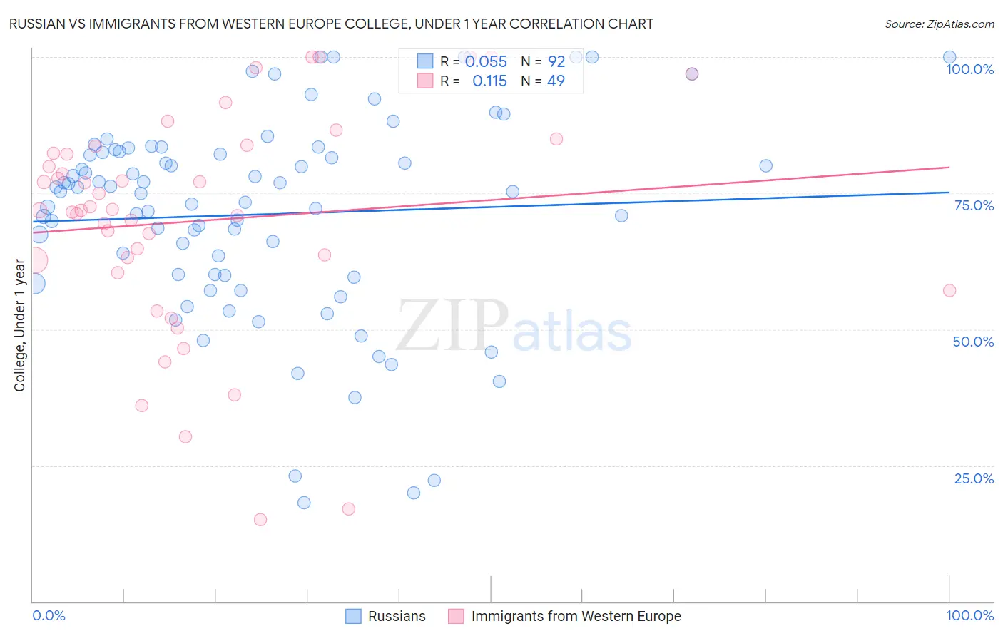 Russian vs Immigrants from Western Europe College, Under 1 year