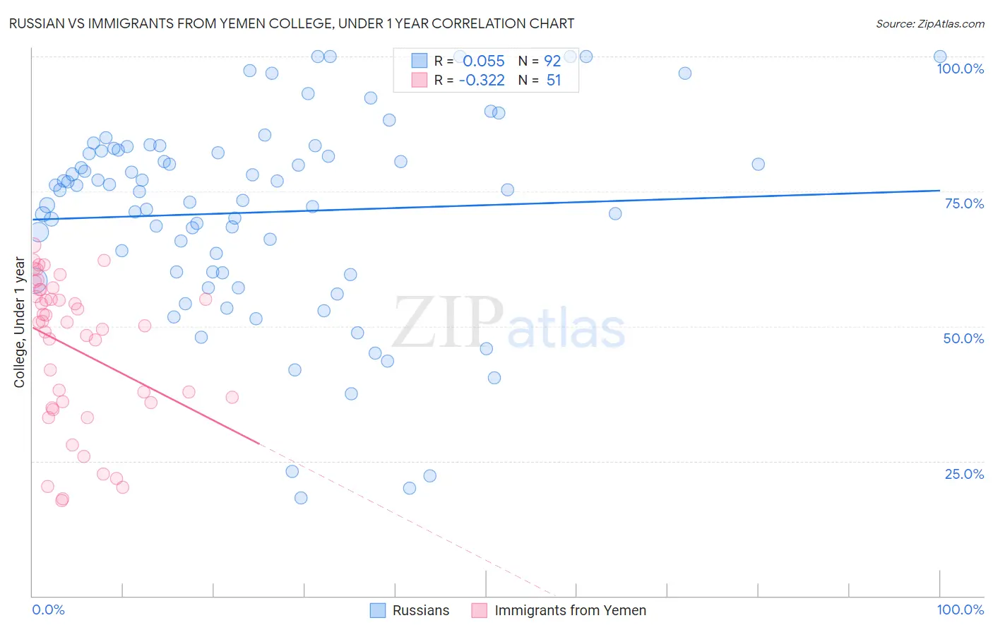 Russian vs Immigrants from Yemen College, Under 1 year