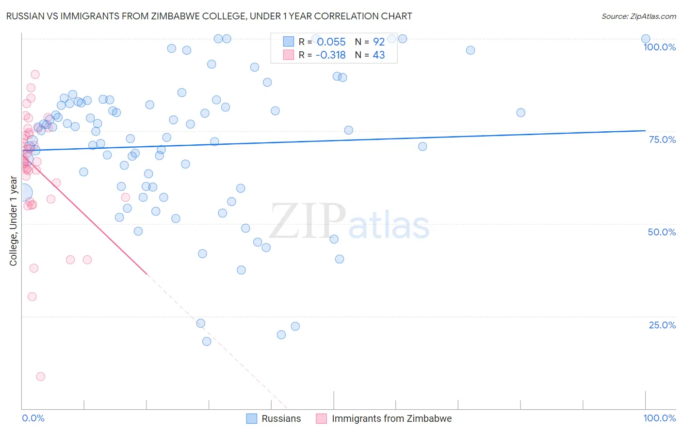 Russian vs Immigrants from Zimbabwe College, Under 1 year