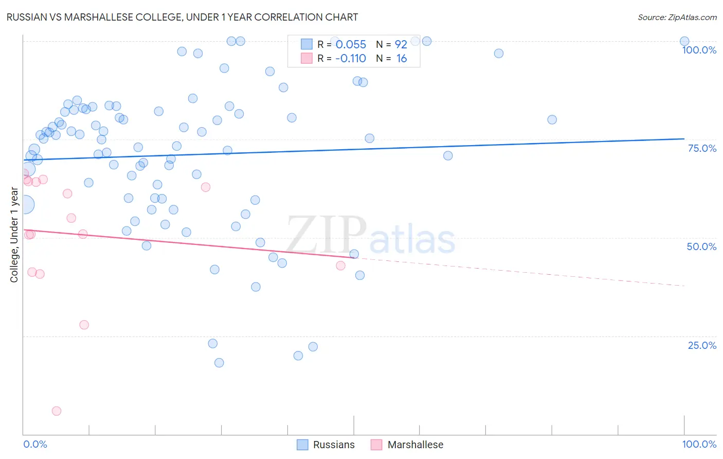 Russian vs Marshallese College, Under 1 year