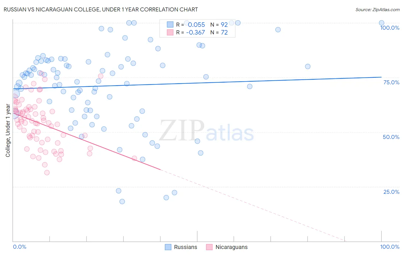 Russian vs Nicaraguan College, Under 1 year