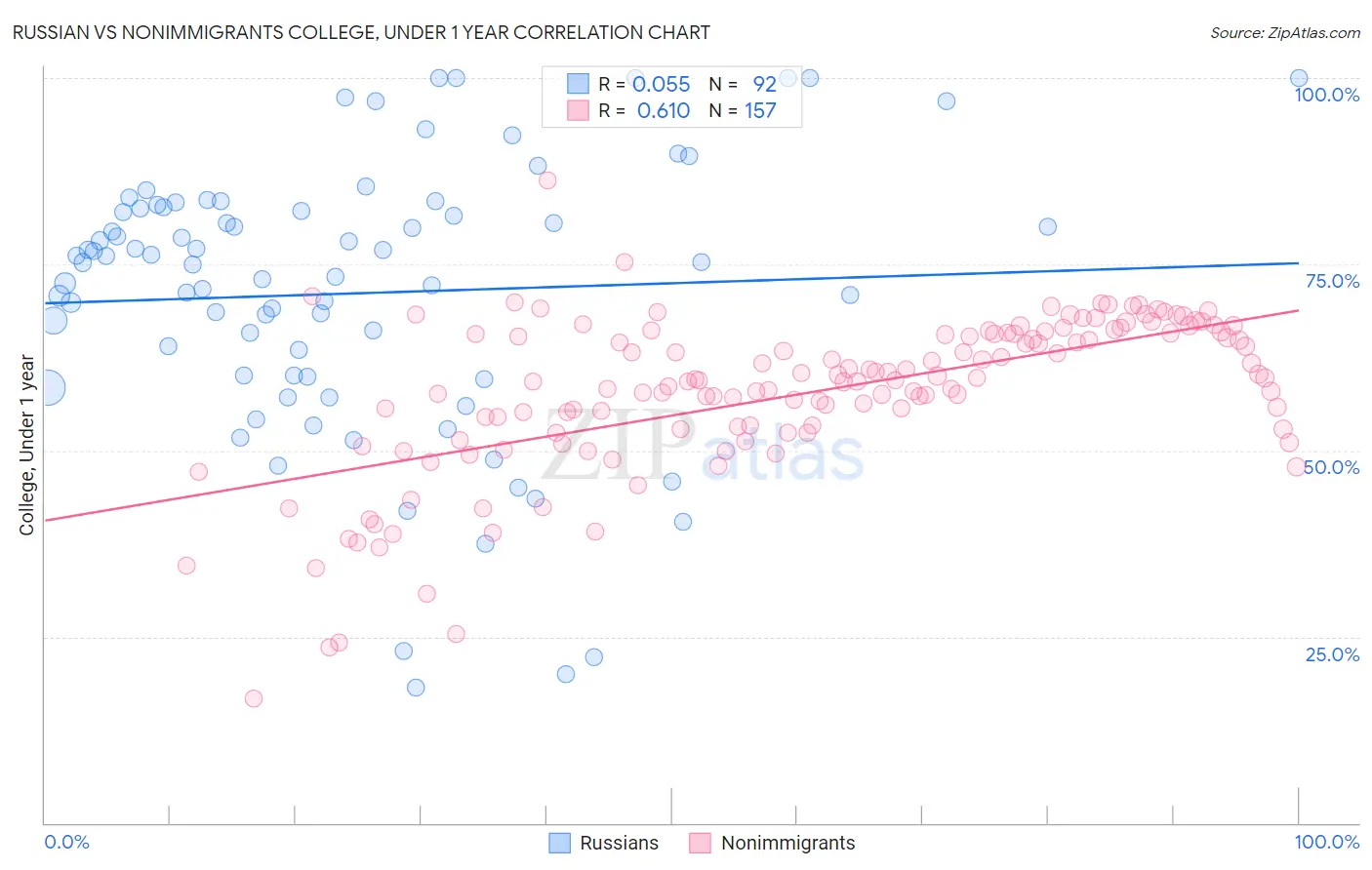 Russian vs Nonimmigrants College, Under 1 year