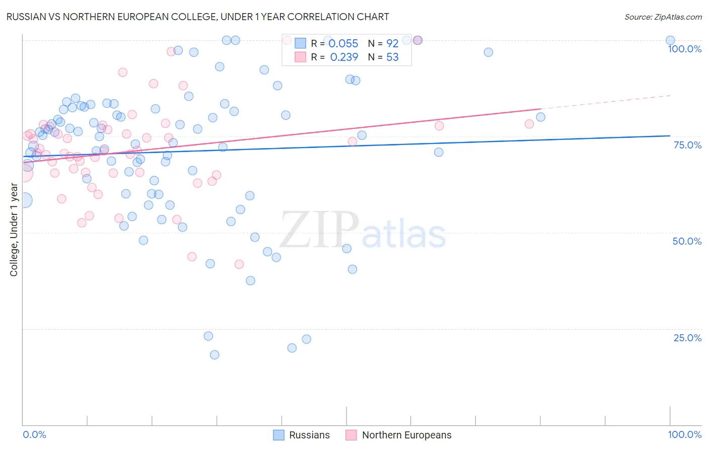 Russian vs Northern European College, Under 1 year