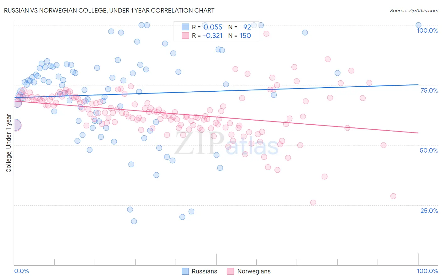 Russian vs Norwegian College, Under 1 year