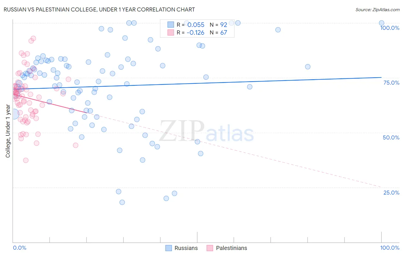 Russian vs Palestinian College, Under 1 year