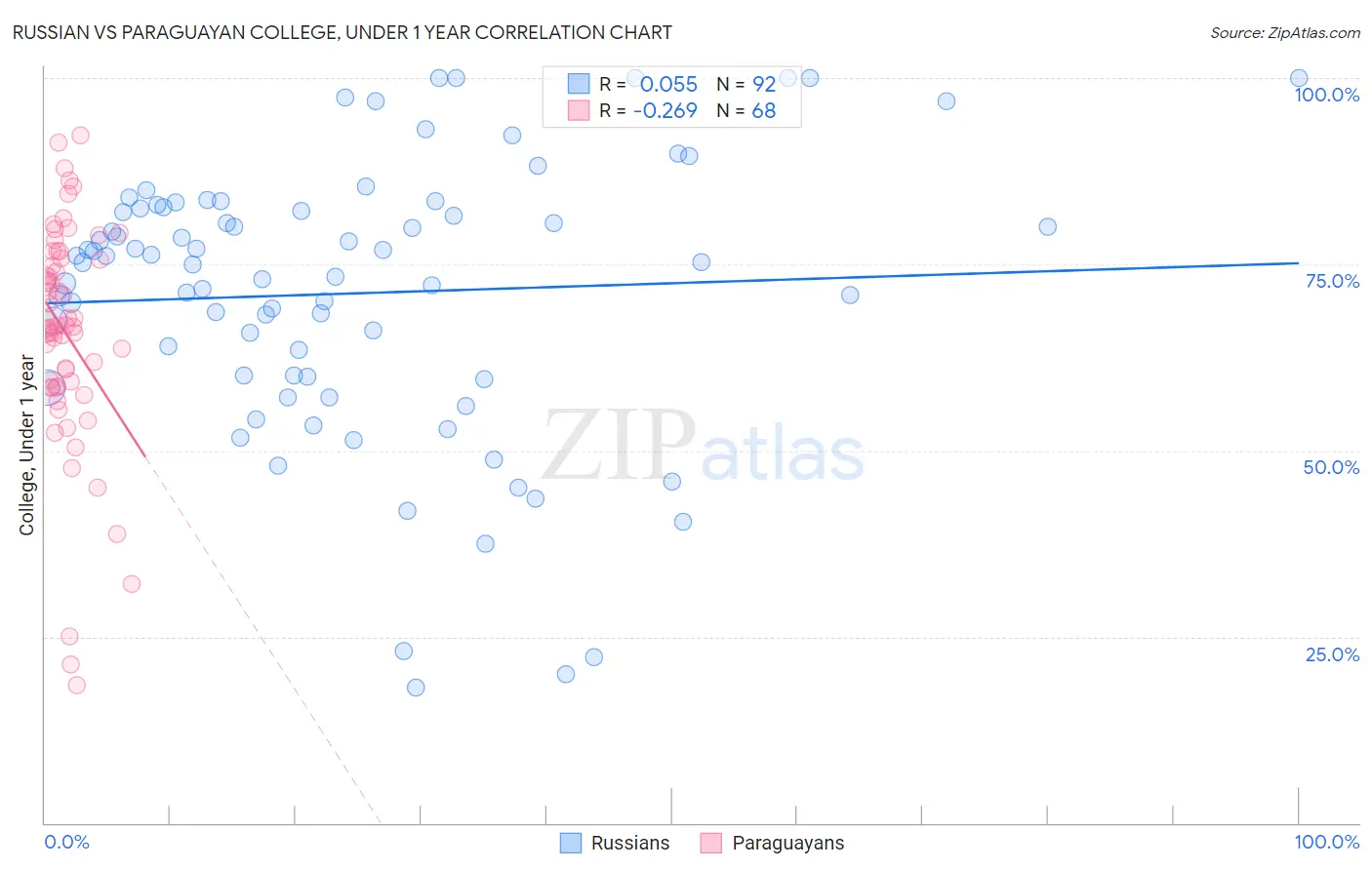 Russian vs Paraguayan College, Under 1 year