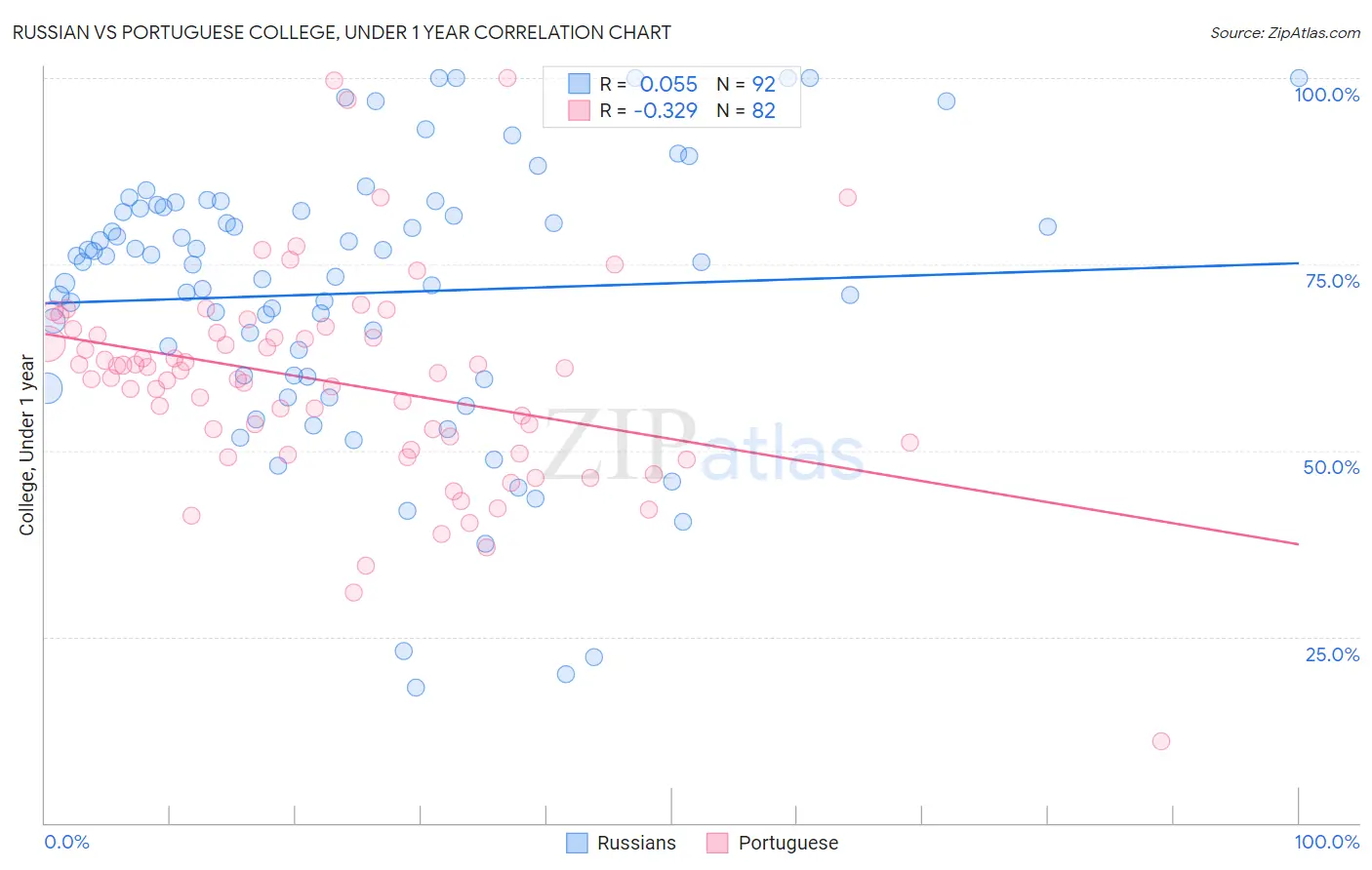 Russian vs Portuguese College, Under 1 year