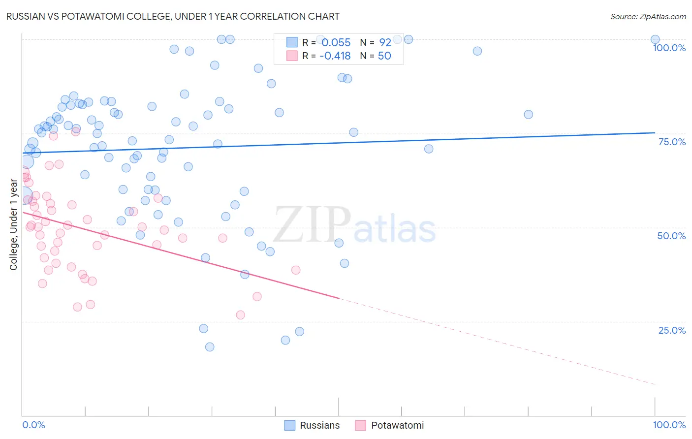 Russian vs Potawatomi College, Under 1 year