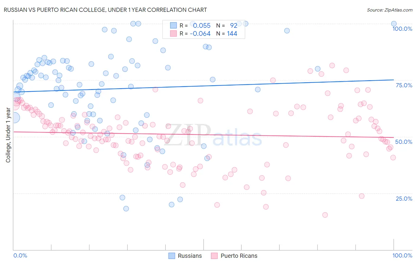 Russian vs Puerto Rican College, Under 1 year