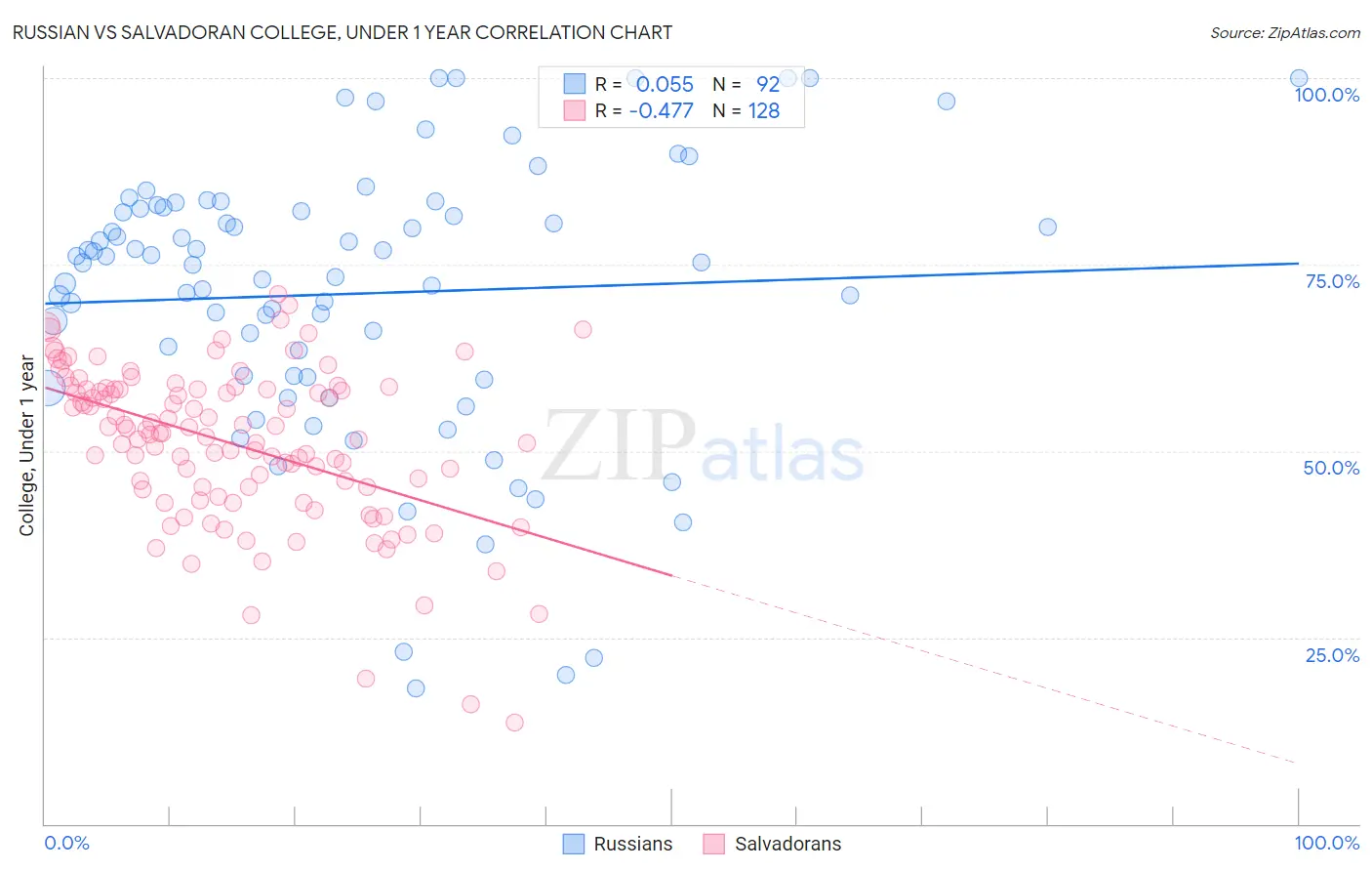 Russian vs Salvadoran College, Under 1 year