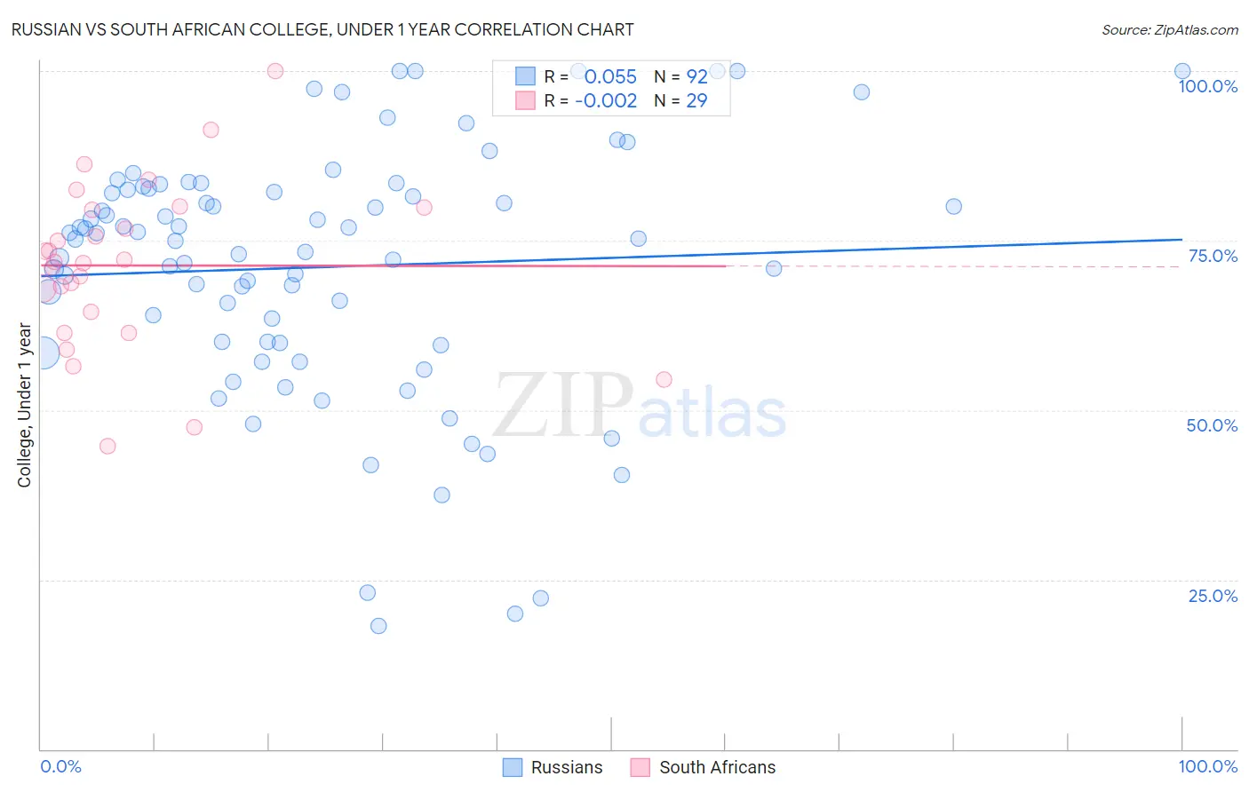 Russian vs South African College, Under 1 year