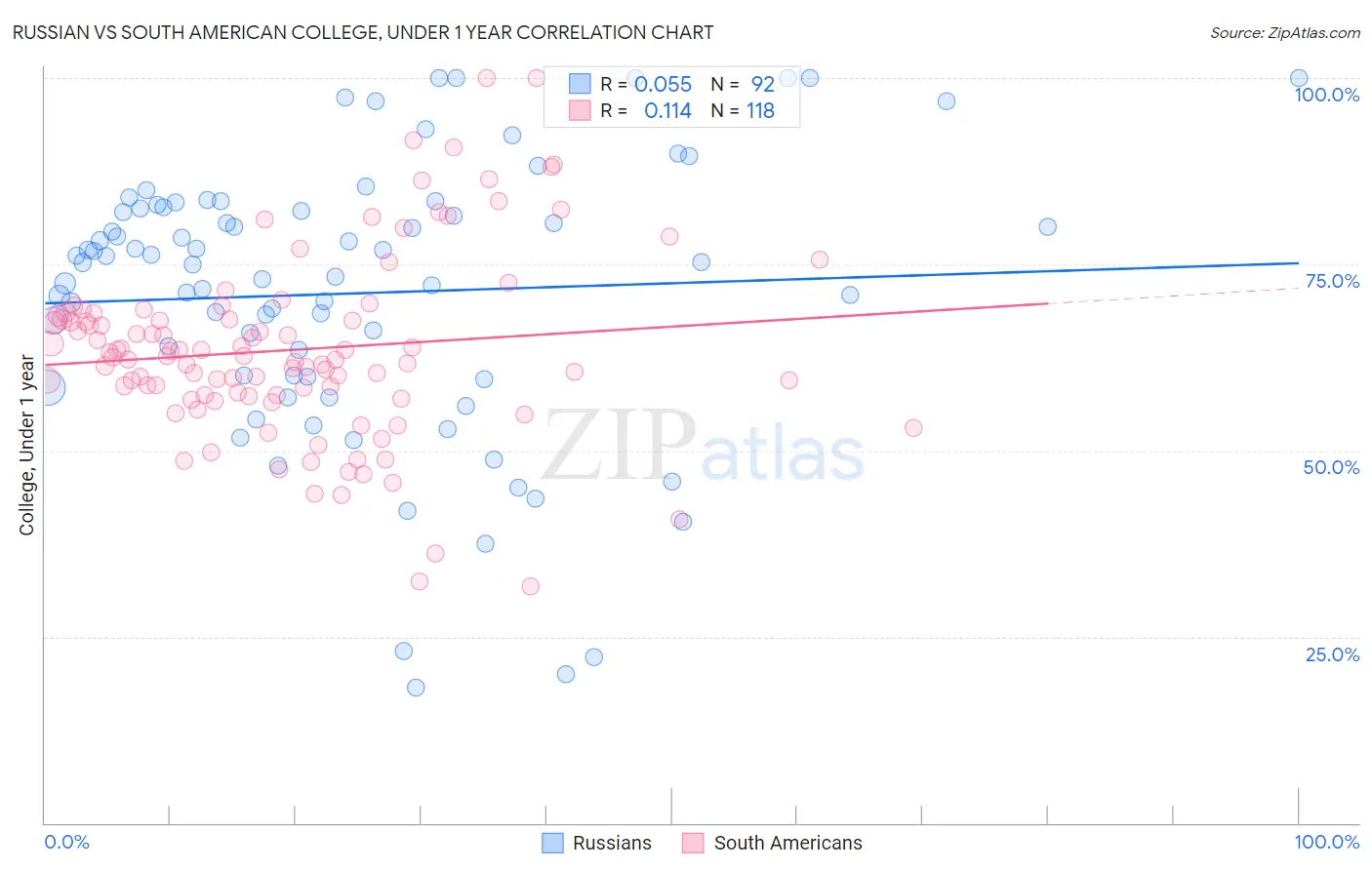 Russian vs South American College, Under 1 year