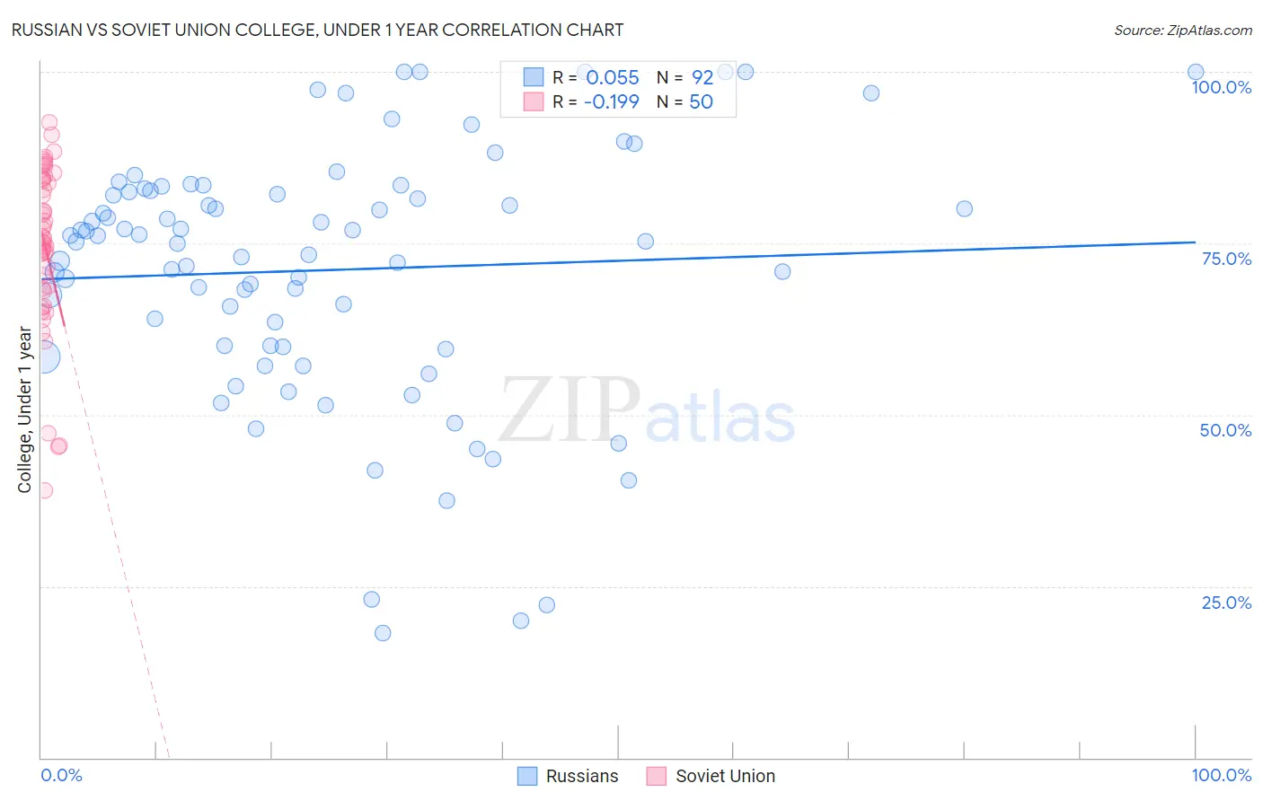 Russian vs Soviet Union College, Under 1 year