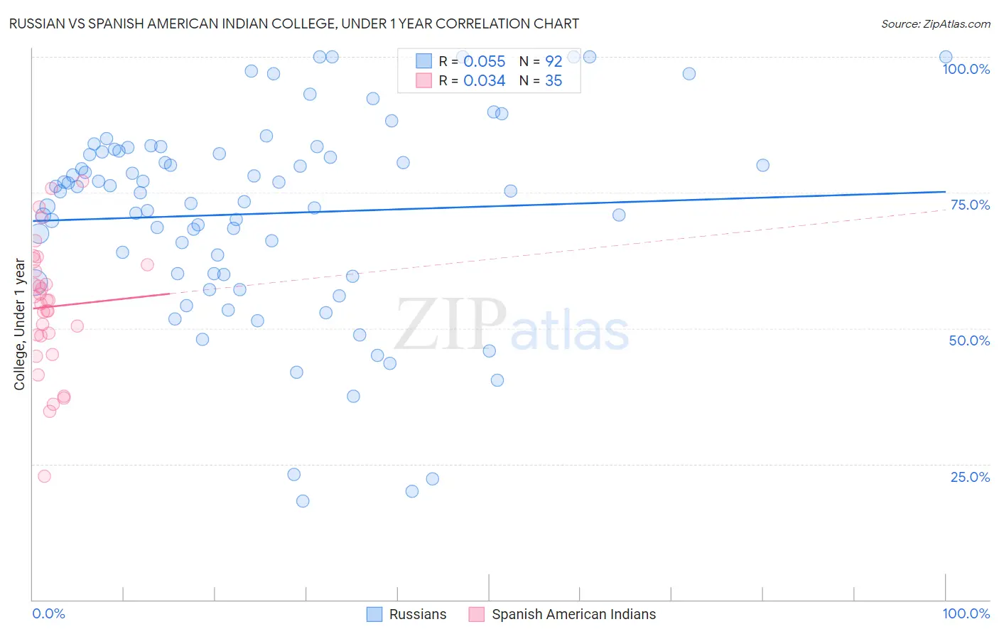 Russian vs Spanish American Indian College, Under 1 year