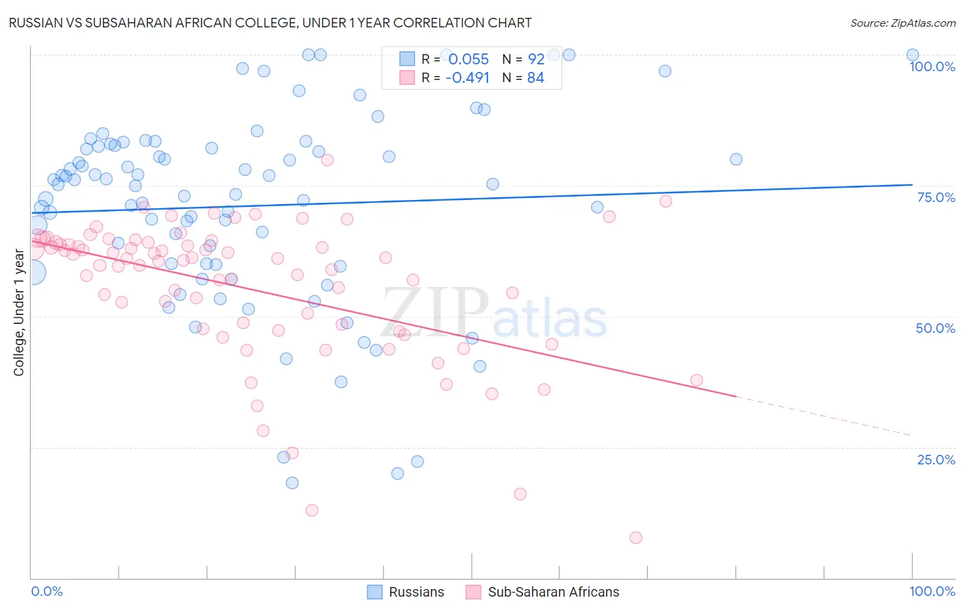 Russian vs Subsaharan African College, Under 1 year