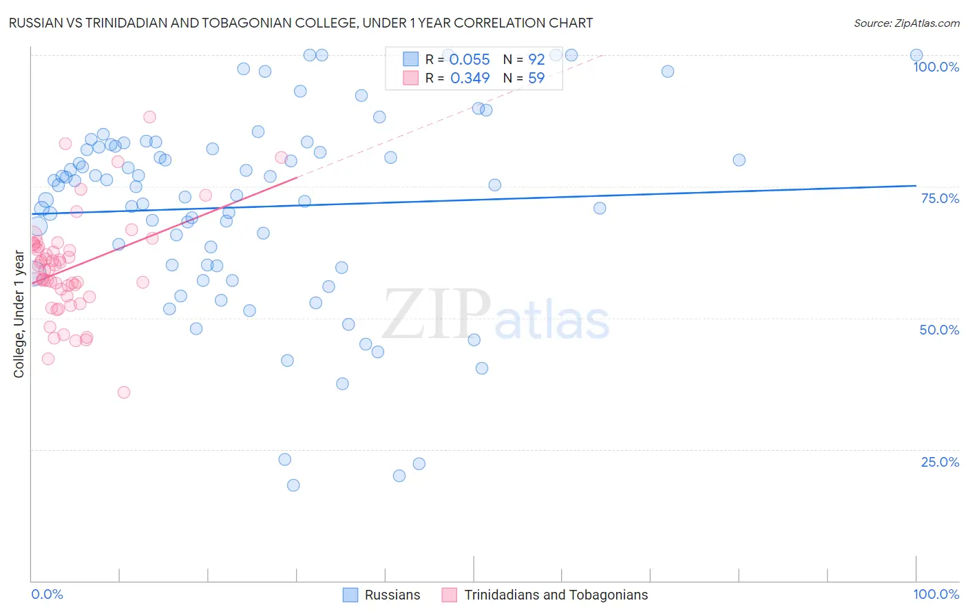Russian vs Trinidadian and Tobagonian College, Under 1 year
