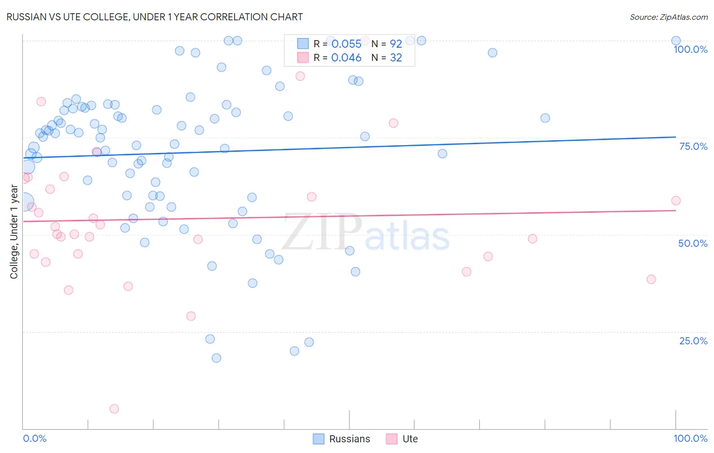 Russian vs Ute College, Under 1 year