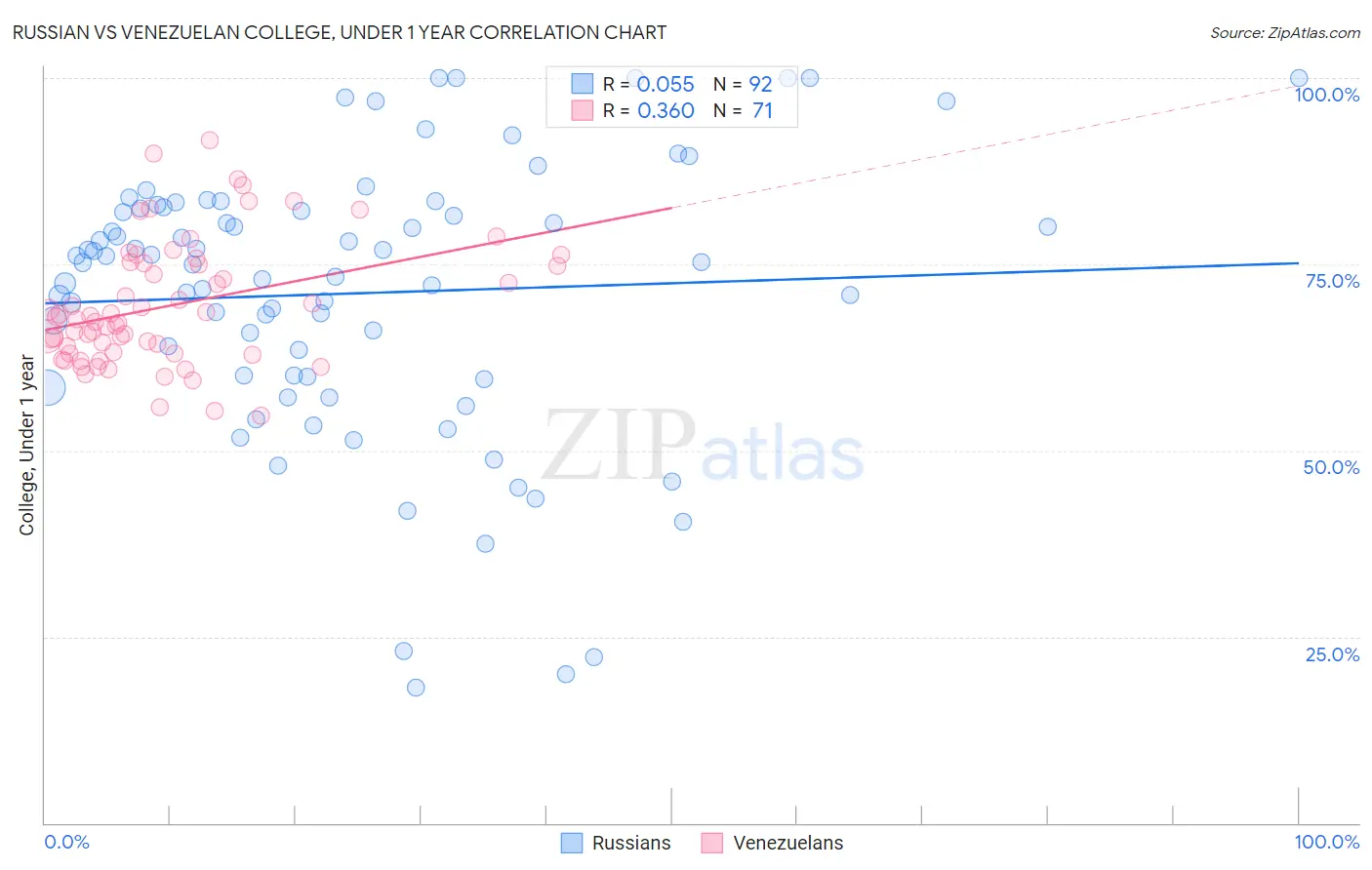 Russian vs Venezuelan College, Under 1 year
