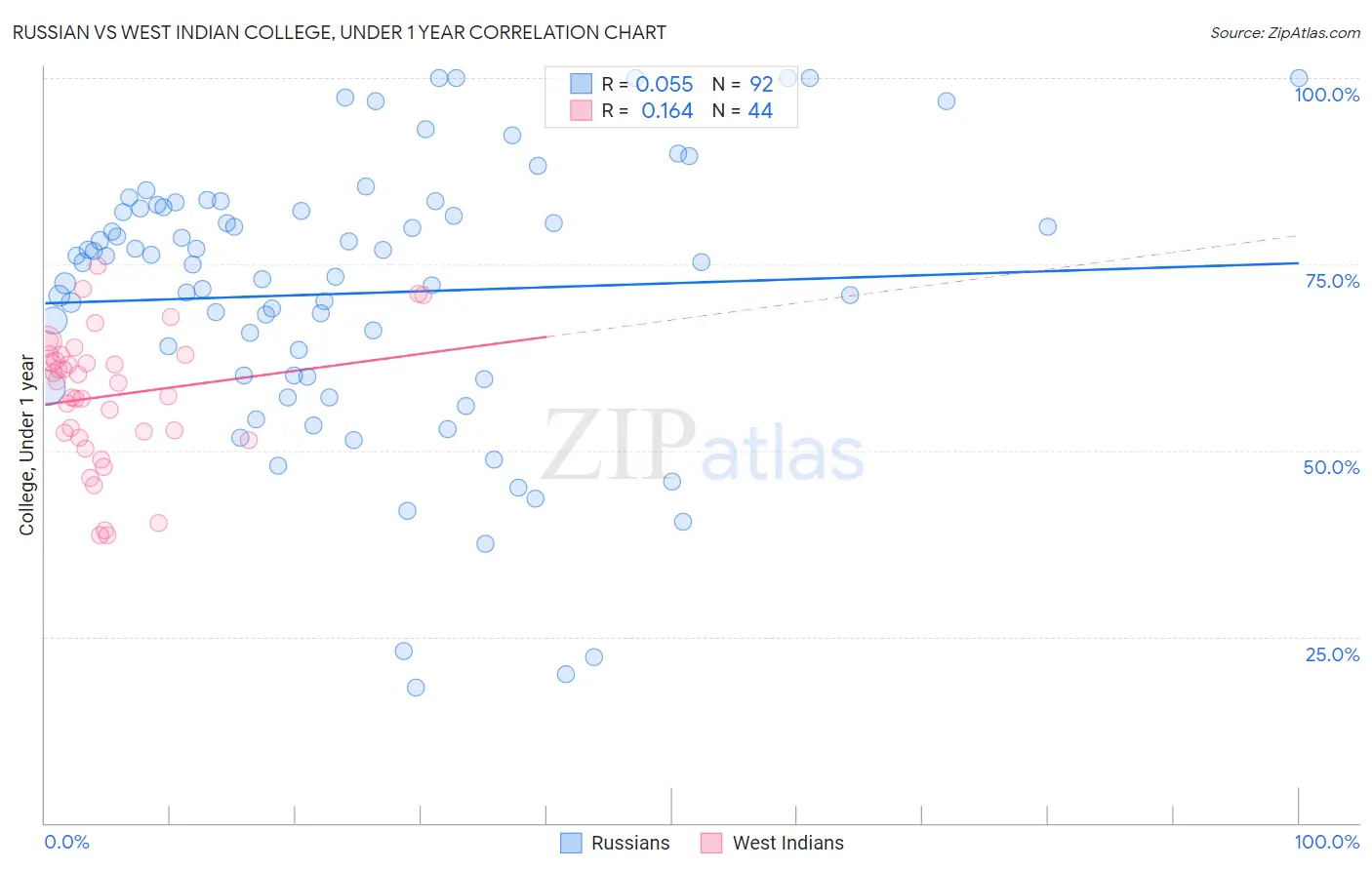 Russian vs West Indian College, Under 1 year