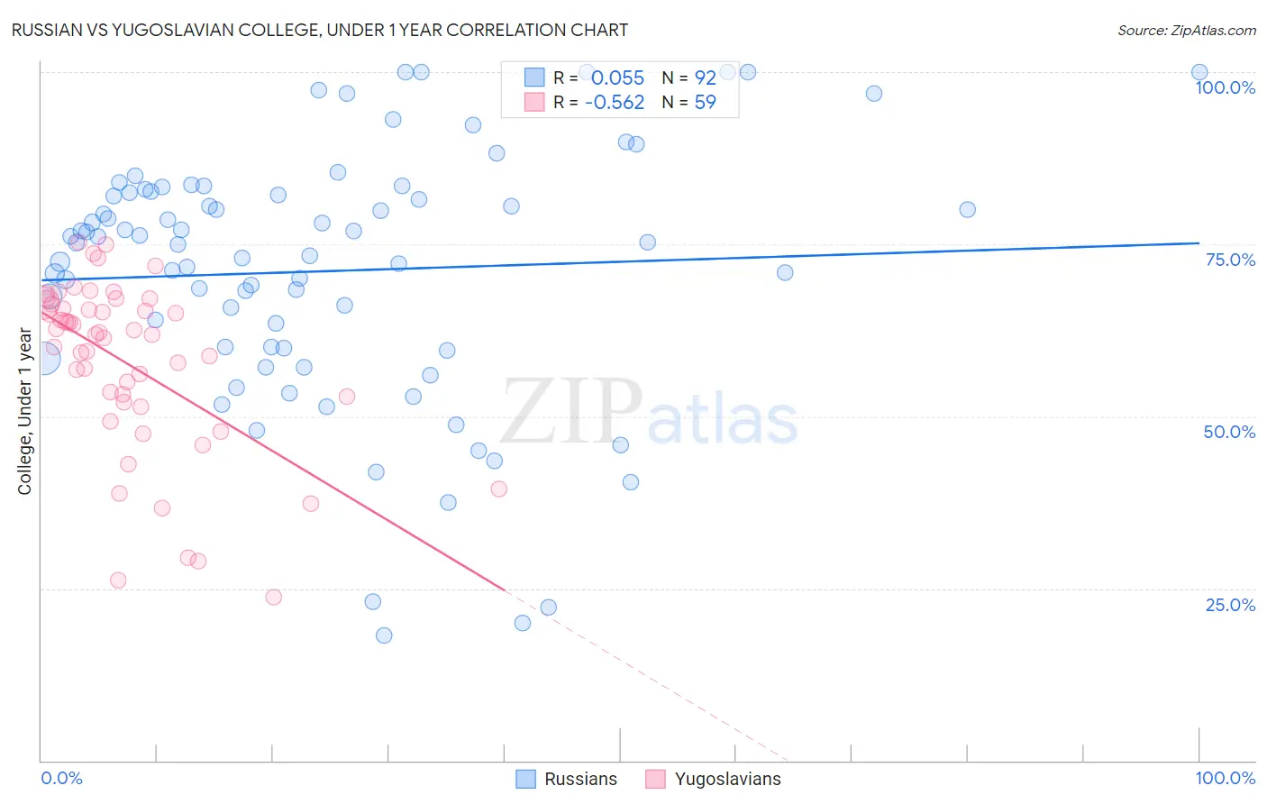 Russian vs Yugoslavian College, Under 1 year